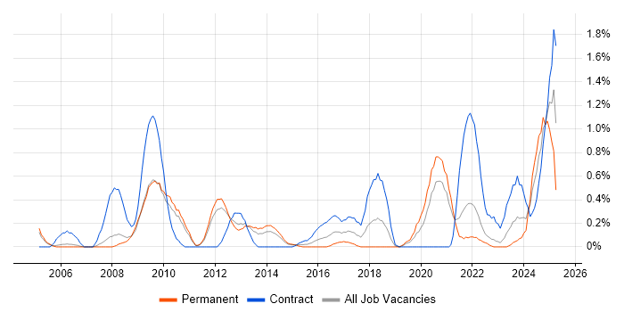 Job vacancy trend for Identity Management in South Yorkshire Job vacancy trend for Identity Management in South Yorkshire