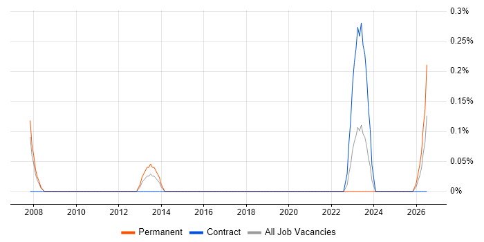 IEC 61508 job vacancy trend in South Yorkshire