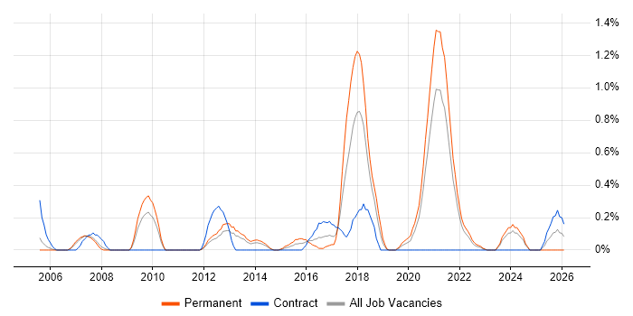 IFS job vacancy trend in South Yorkshire