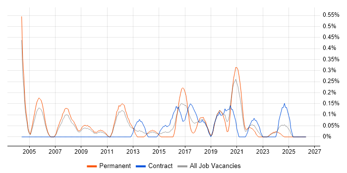 Implementation Analyst job vacancy trend in South Yorkshire