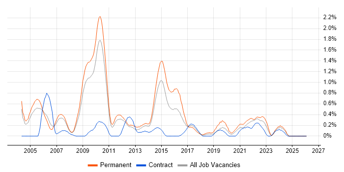 Implementation Consultant job vacancy trend in South Yorkshire