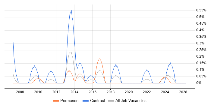 Implementation Specialist job vacancy trend in South Yorkshire