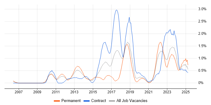 Job vacancy trend for Incident Response in South Yorkshire Job vacancy trend for Incident Response in South Yorkshire
