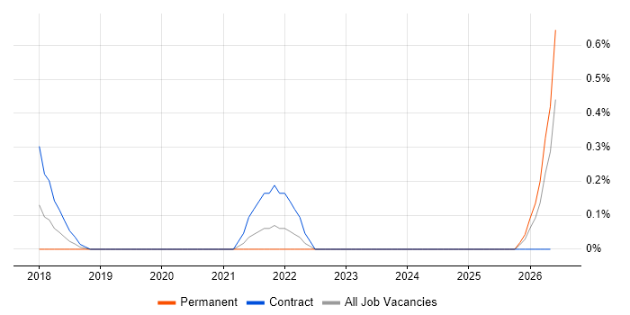 Inclusive Design job vacancy trend in South Yorkshire