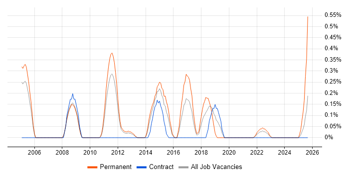 InDesign job vacancy trend in South Yorkshire InDesign job vacancy trend in South Yorkshire