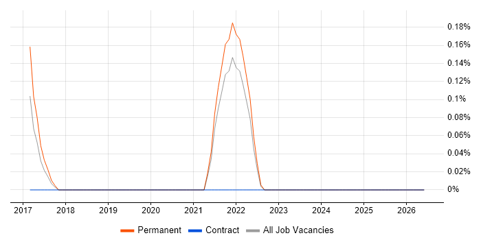 Industrial Internet of Things job vacancy trend in South Yorkshire
