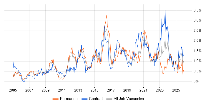Influencing Skills job vacancy trend in South Yorkshire