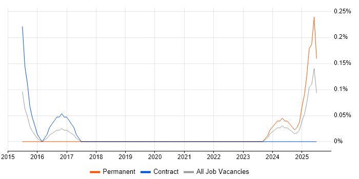 Job vacancy trend for Infor CloudSuite Industrial (formerly SyteLine) in South Yorkshire