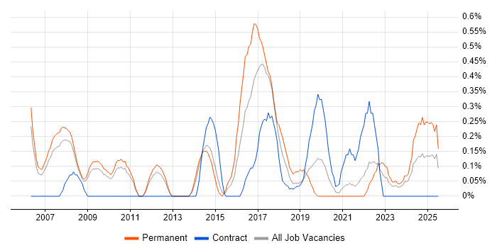 Job vacancy trend for Infor in South Yorkshire