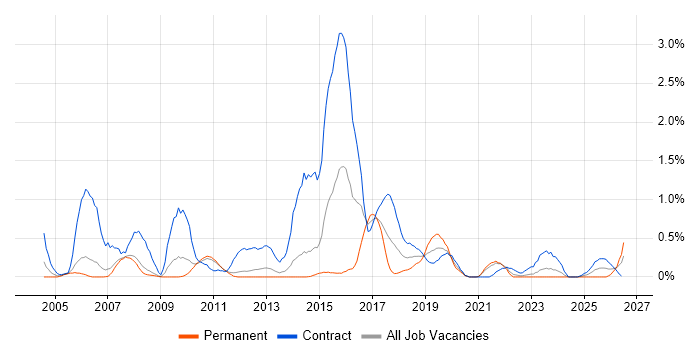 Informatica job vacancy trend in South Yorkshire