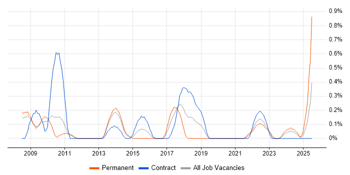 Job vacancy trend for Information Architect in South Yorkshire
