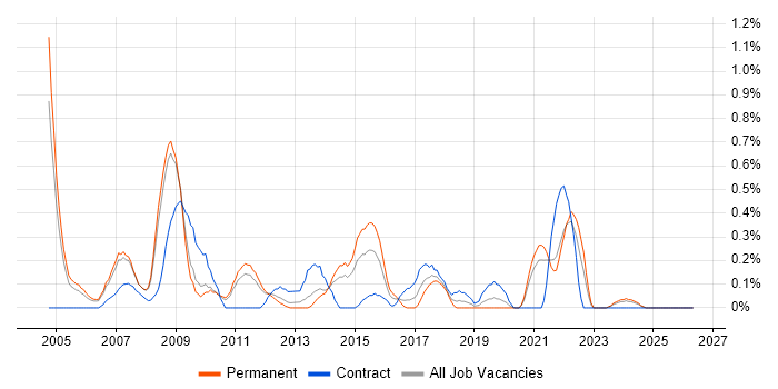 Information Architecture job vacancy trend in South Yorkshire