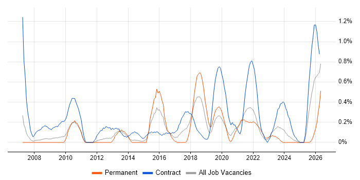 Information Governance job vacancy trend in South Yorkshire