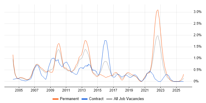 Information Management job vacancy trend in South Yorkshire