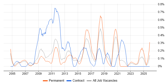 Information Manager job vacancy trend in South Yorkshire