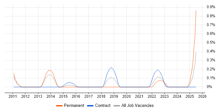 Job vacancy trend for Information Security Architect in South Yorkshire