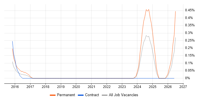 Information Security Governance job vacancy trend in South Yorkshire