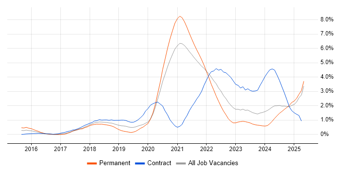 Job vacancy trend for Infrastructure as Code in South Yorkshire Job vacancy trend for Infrastructure as Code in South Yorkshire