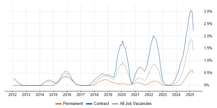 Job vacancy trend for Infrastructure Automation in South Yorkshire Job vacancy trend for Infrastructure Automation in South Yorkshire