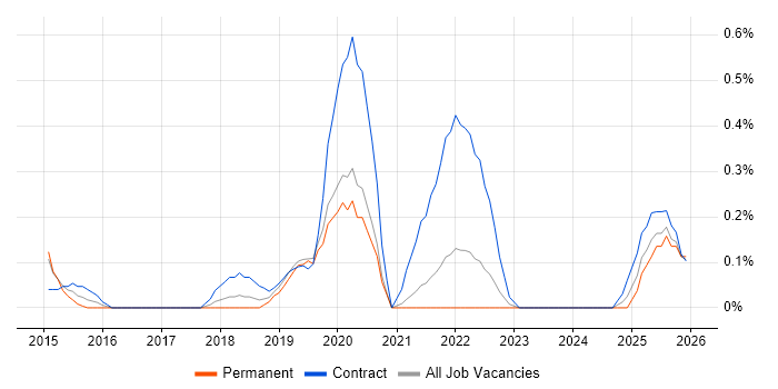 Infrastructure Business Analyst job vacancy trend in South Yorkshire