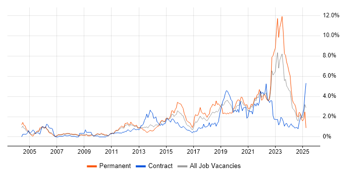 Job vacancy trend for Infrastructure Engineering in South Yorkshire Job vacancy trend for Infrastructure Engineering in South Yorkshire
