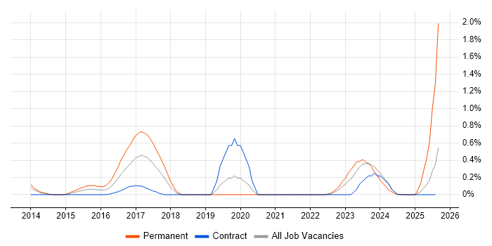 Job vacancy trend for Infrastructure Monitoring in South Yorkshire Job vacancy trend for Infrastructure Monitoring in South Yorkshire