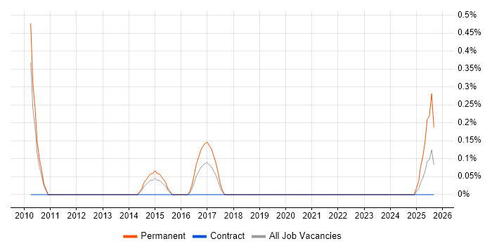 Infrastructure Operations Manager job vacancy trend in South Yorkshire Infrastructure Operations Manager job vacancy trend in South Yorkshire