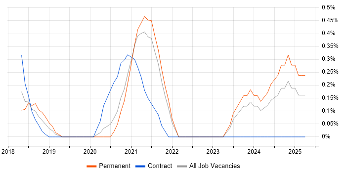 Job vacancy trend for Infrastructure Security Engineer in South Yorkshire Job vacancy trend for Infrastructure Security Engineer in South Yorkshire