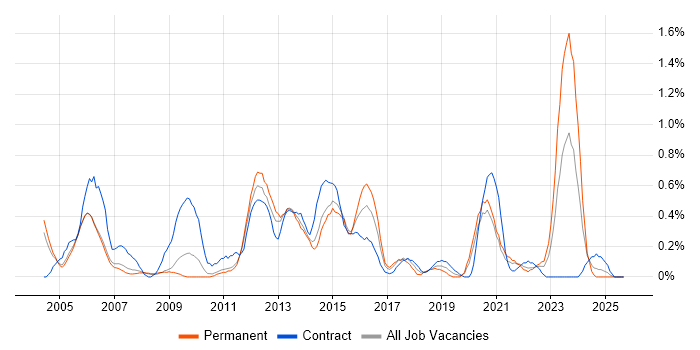 Infrastructure Support job vacancy trend in South Yorkshire