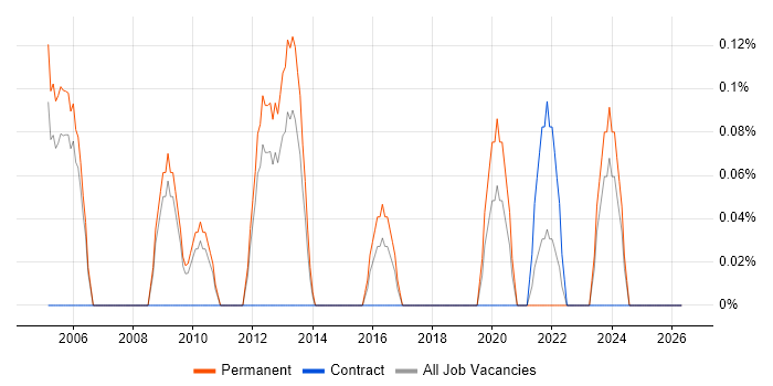 Infrastructure Team Leader job vacancy trend in South Yorkshire