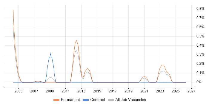 Infrastructure Technician job vacancy trend in South Yorkshire