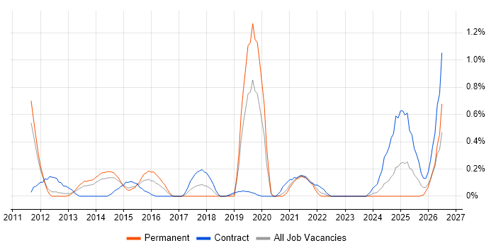Infrastructure Transformation job vacancy trend in South Yorkshire