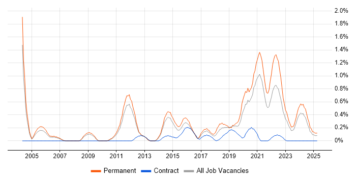 Job vacancy trend for Innovative Thinking in South Yorkshire Job vacancy trend for Innovative Thinking in South Yorkshire