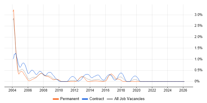 Installations Engineer job vacancy trend in South Yorkshire