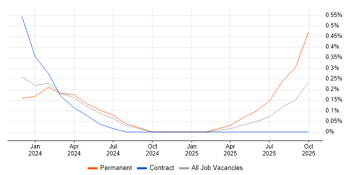 Intacct job vacancy trend in South Yorkshire Intacct job vacancy trend in South Yorkshire