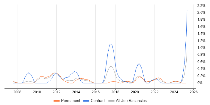 Job vacancy trend for Integration Developer in South Yorkshire Job vacancy trend for Integration Developer in South Yorkshire