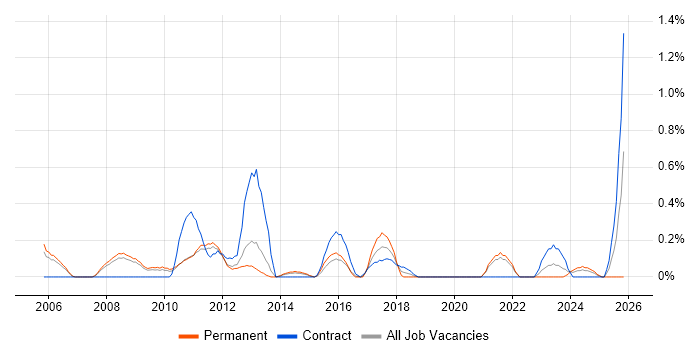 Integration Manager job vacancy trend in South Yorkshire