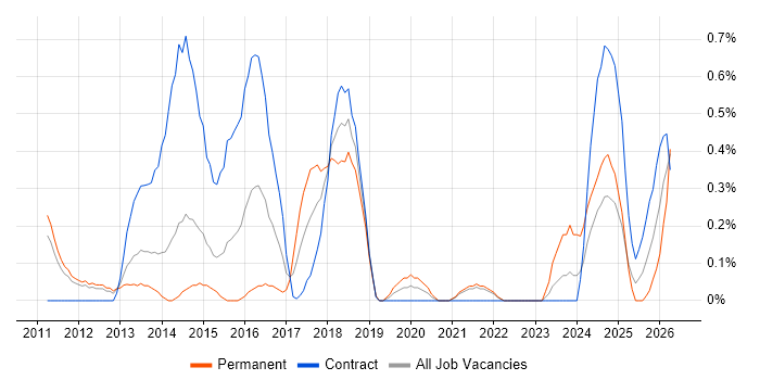 Integration Patterns job vacancy trend in South Yorkshire