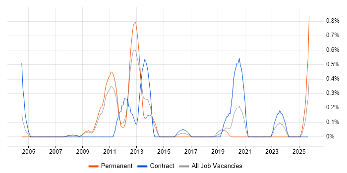 Integration Specialist job vacancy trend in South Yorkshire Integration Specialist job vacancy trend in South Yorkshire