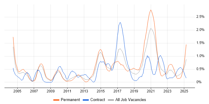 Job vacancy trend for Integration Testing in South Yorkshire
