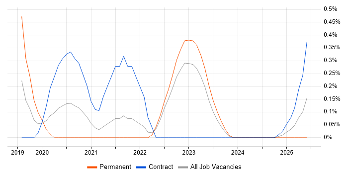 Job vacancy trend for Intelligent Automation in South Yorkshire