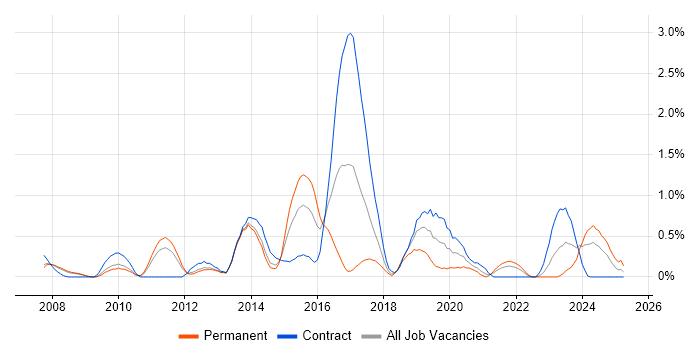 Job vacancy trend for Interaction Design in South Yorkshire Job vacancy trend for Interaction Design in South Yorkshire