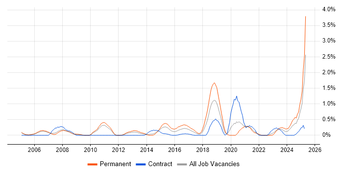 Job vacancy trend for Internal Audit in South Yorkshire Job vacancy trend for Internal Audit in South Yorkshire