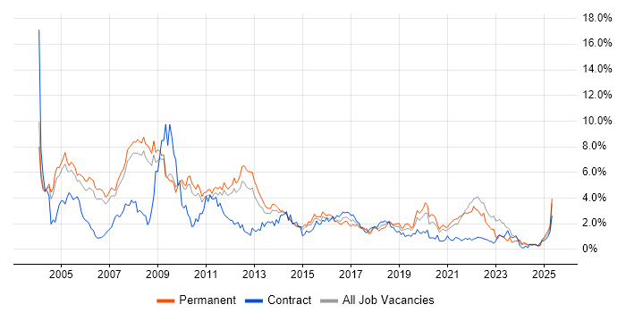Job vacancy trend for Internet in South Yorkshire Job vacancy trend for Internet in South Yorkshire