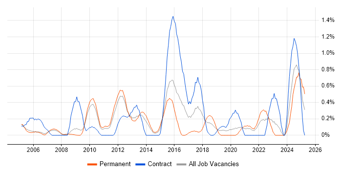 Job vacancy trend for Intrusion Detection in South Yorkshire Job vacancy trend for Intrusion Detection in South Yorkshire