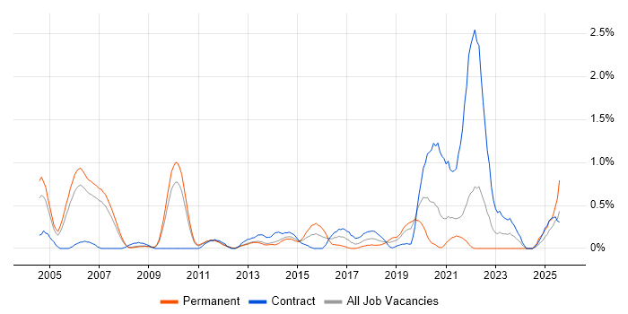 Job vacancy trend for Inventory Management in South Yorkshire