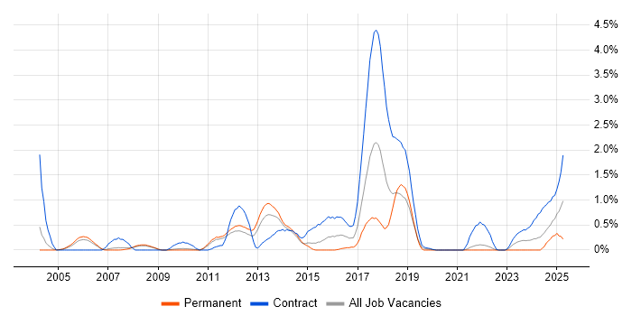 Job vacancy trend for Investment Banking in South Yorkshire Job vacancy trend for Investment Banking in South Yorkshire