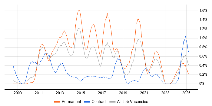 Job vacancy trend for iOS Development in South Yorkshire Job vacancy trend for iOS Development in South Yorkshire
