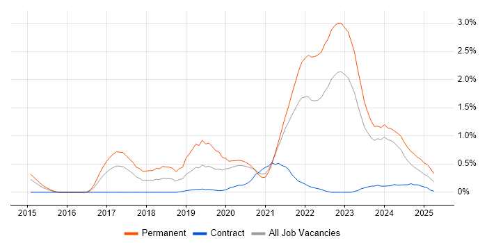Job vacancy trend for IoT in South Yorkshire Job vacancy trend for IoT in South Yorkshire