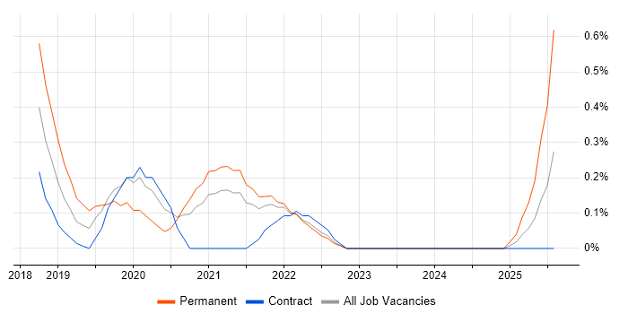 Job vacancy trend for iPaaS in South Yorkshire Job vacancy trend for iPaaS in South Yorkshire